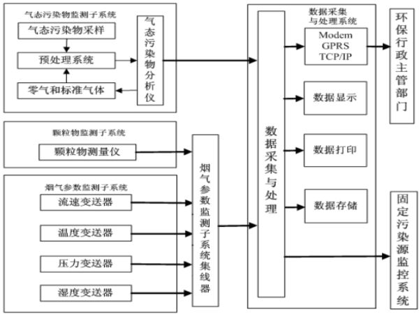 風途煙氣在線監控系統如何？